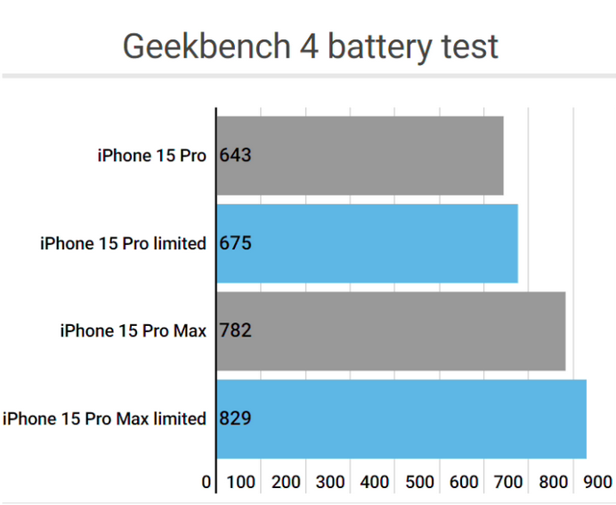 宣恩apple维修站iPhone15Pro的ProMotion高刷功能耗电吗