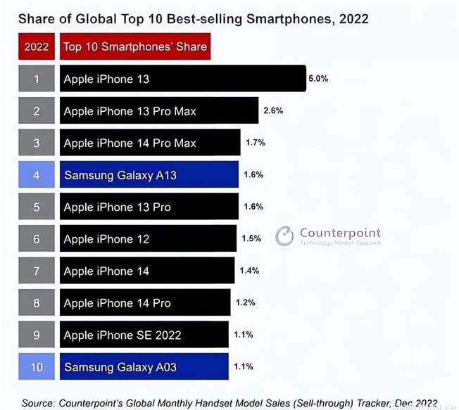 宣恩苹果维修分享:为什么iPhone14的销量不如iPhone13? 