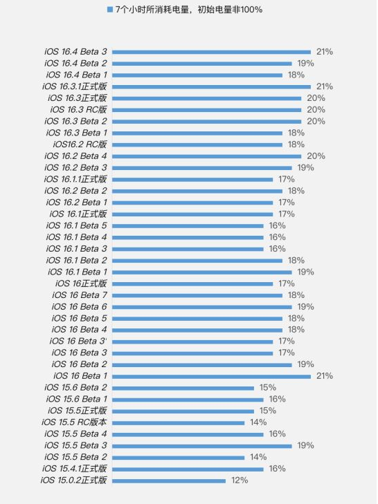 宣恩苹果手机维修分享iOS 16.4 Beta 3续航跑分等测试结果汇总 