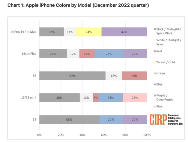 宣恩苹果维修网点分享：美国用户最喜欢什么颜色的iPhone 14？ 