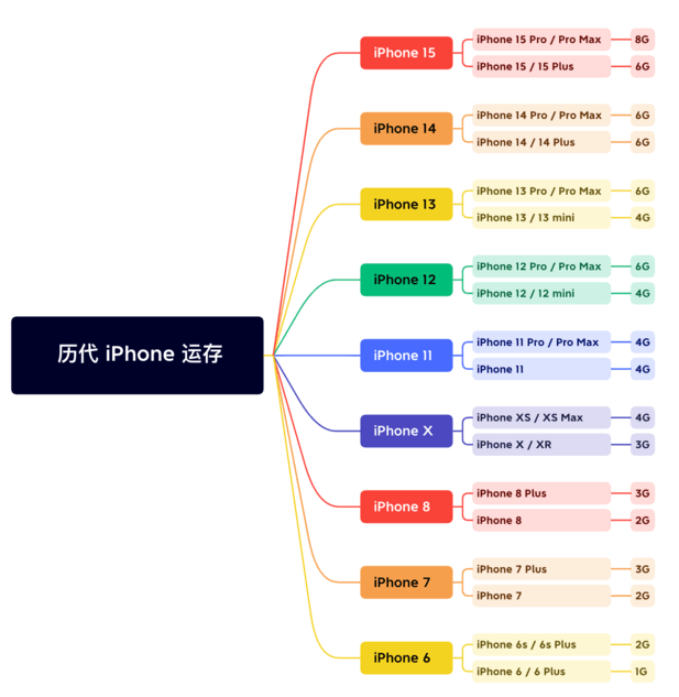 宣恩苹果维修网点分享苹果历代iPhone运存汇总 