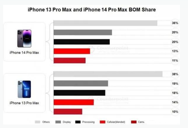 宣恩苹果手机维修分享iPhone 14 Pro的成本和利润 