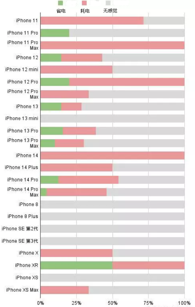 宣恩苹果手机维修分享iOS16.2太耗电怎么办？iOS16.2续航不好可以降级吗？ 