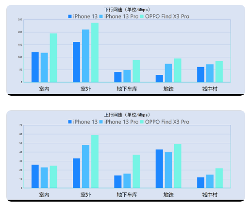 宣恩苹果13维修分享iPhone13信号有提升吗 