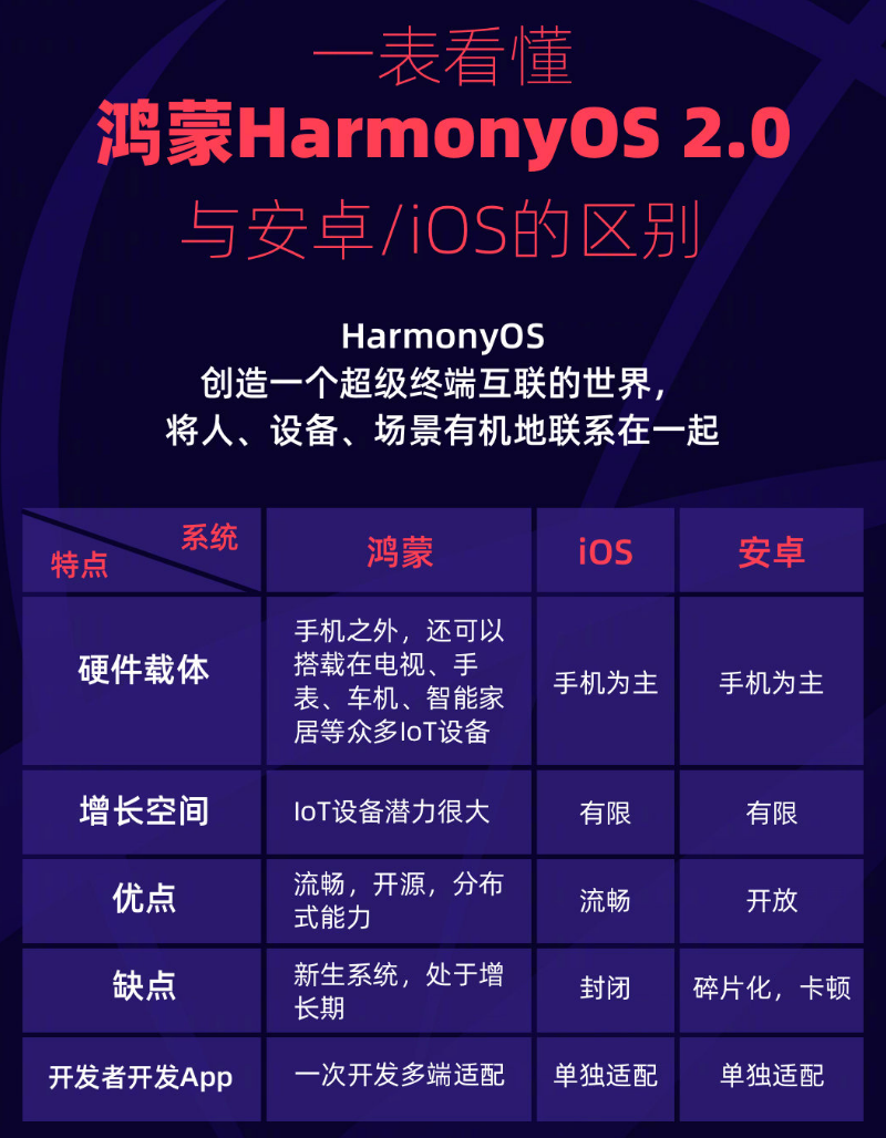 宣恩苹果手机维修分享华为鸿蒙 OS 与安卓以及 iOS 都有什么区别 