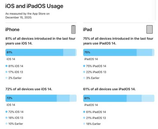 宣恩苹果手机维修分享有多少用户更新了 iOS 14 