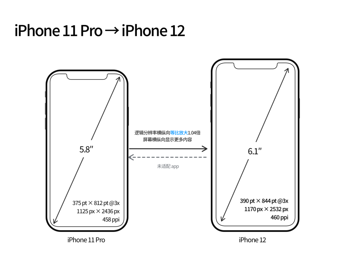 宣恩苹果手机维修分享iPhone 12 mini 和 iPhone 12 Pro 的尺寸变化会改变显示内容吗 