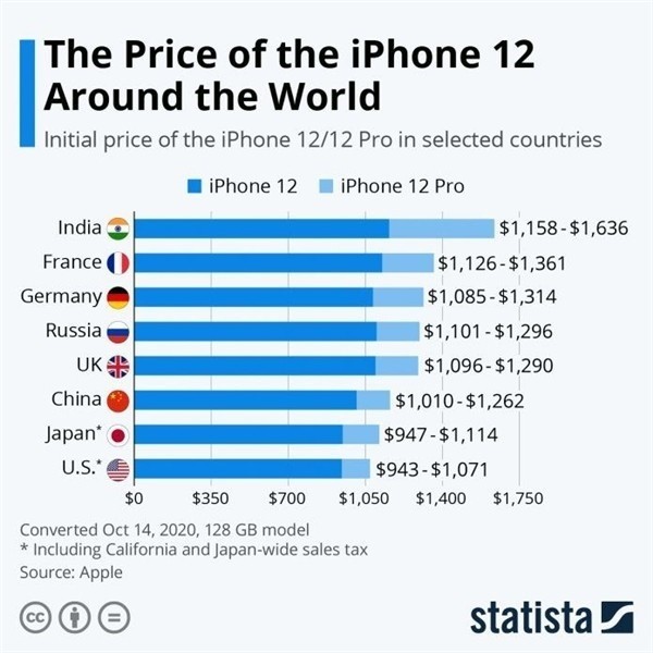 宣恩苹果手机维修分享哪个购买iPhone 12/12 Pro更便宜 